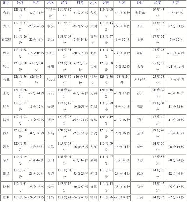 中國各地時差對照表，全面解析中國時區(qū)差異，中國時區(qū)差異詳解，各地時差對照表全解析