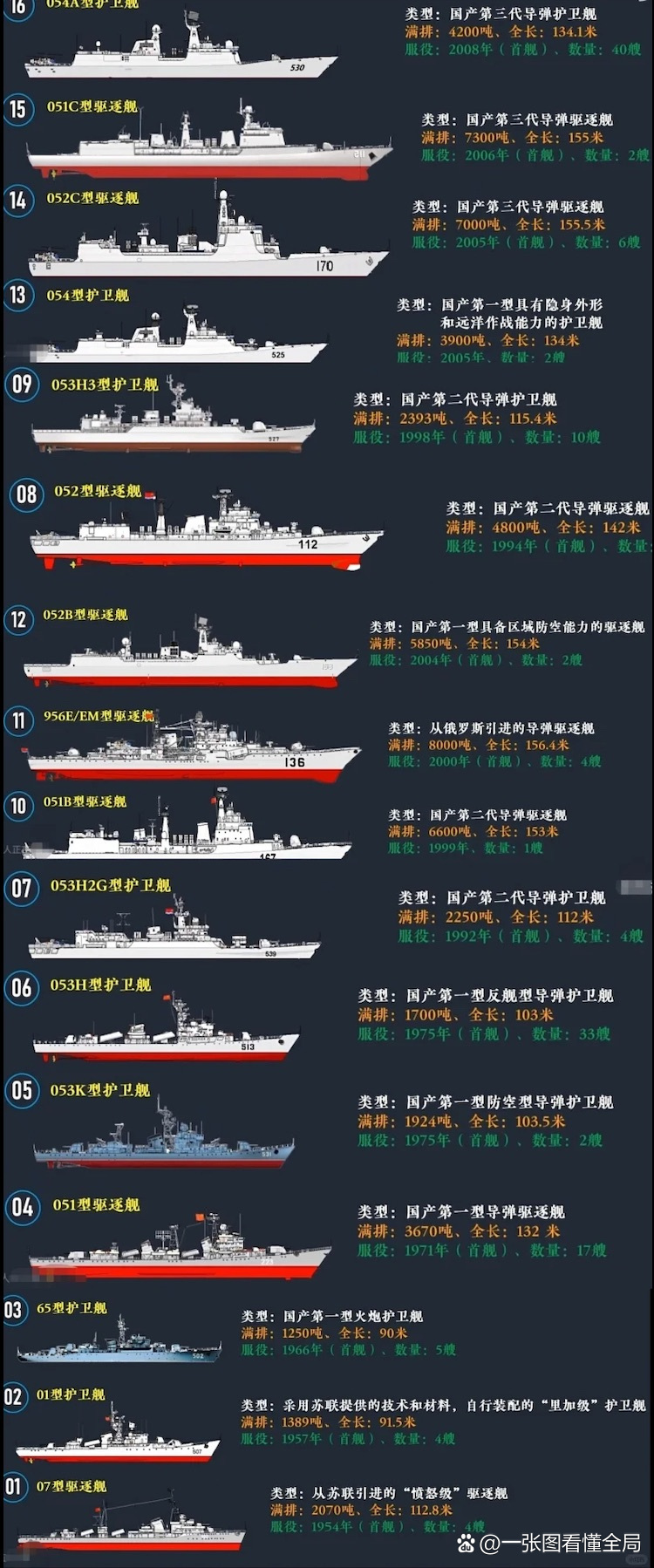 中國三大艦隊艦艇表詳解，中國三大艦隊艦艇表全面解析