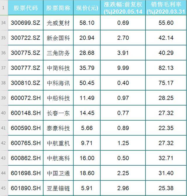 所有軍工股票一覽表，深度解析與前景展望，軍工股票概覽，深度解析與前景展望