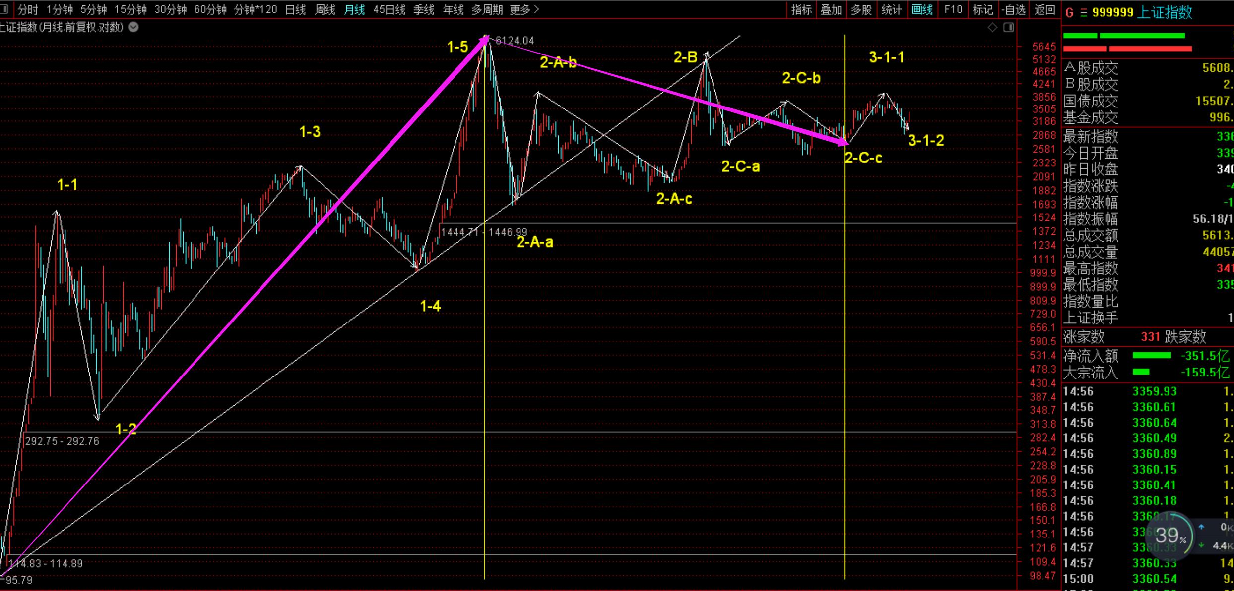 最近上證指數(shù)走勢分析，上證指數(shù)近期走勢解析
