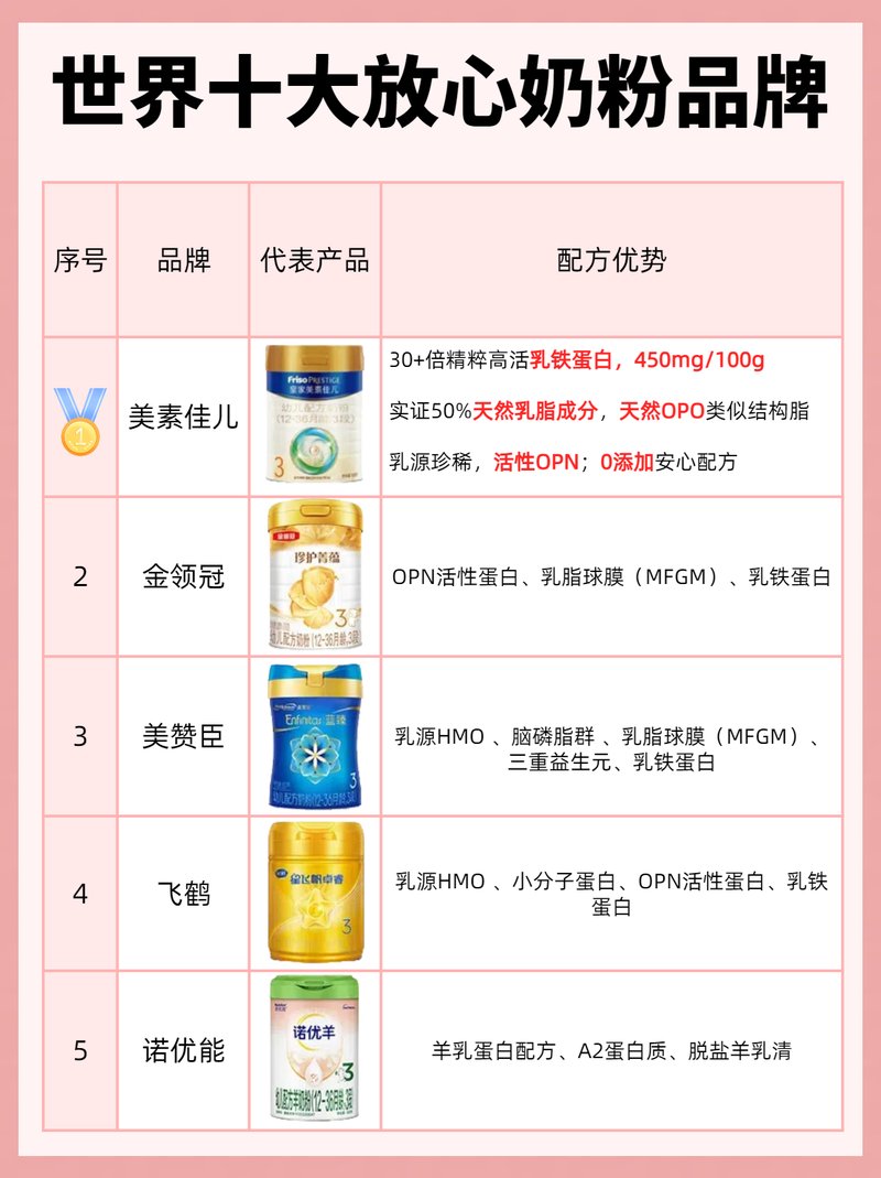 央視十大公認(rèn)最好的奶粉，品質(zhì)與信賴(lài)的完美結(jié)合，央視評(píng)選的十大公認(rèn)最好奶粉，品質(zhì)與信賴(lài)的標(biāo)桿